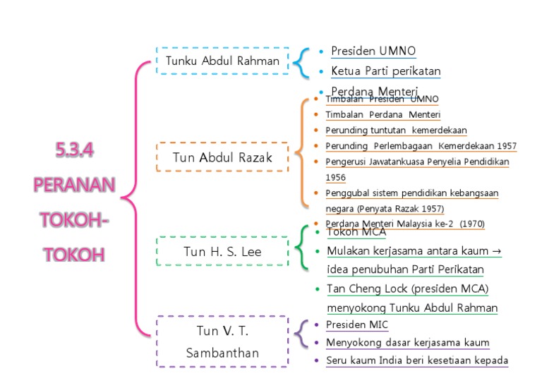 Sejarah 5 3 4 Tingkatan 5