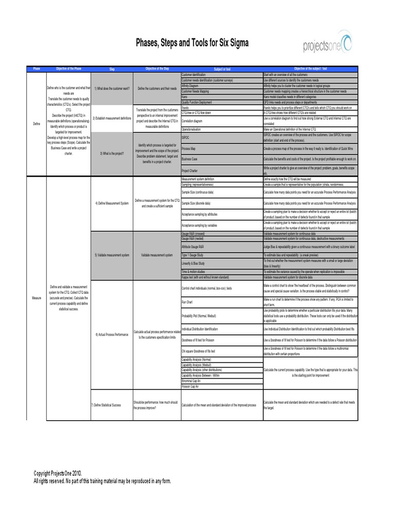 Overview Six Sigma Phases | PDF | Statistical Hypothesis Testing ...