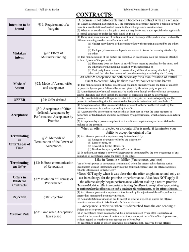 Contracts 1 Table of Rules Offer And Acceptance Implied Warranty