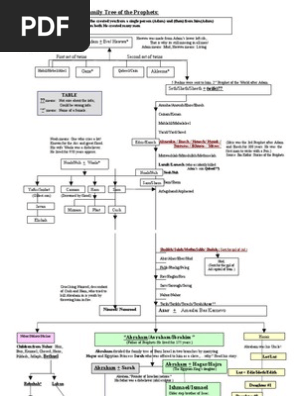 Family Tree of Prophets 