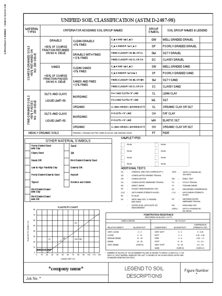 Astm soil classification cheatsheet silt sand