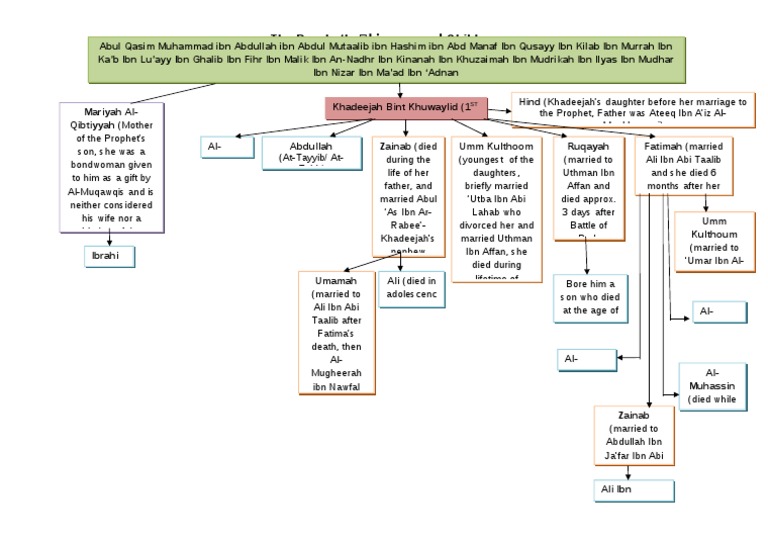 Prophets Lineage and Children | PDF