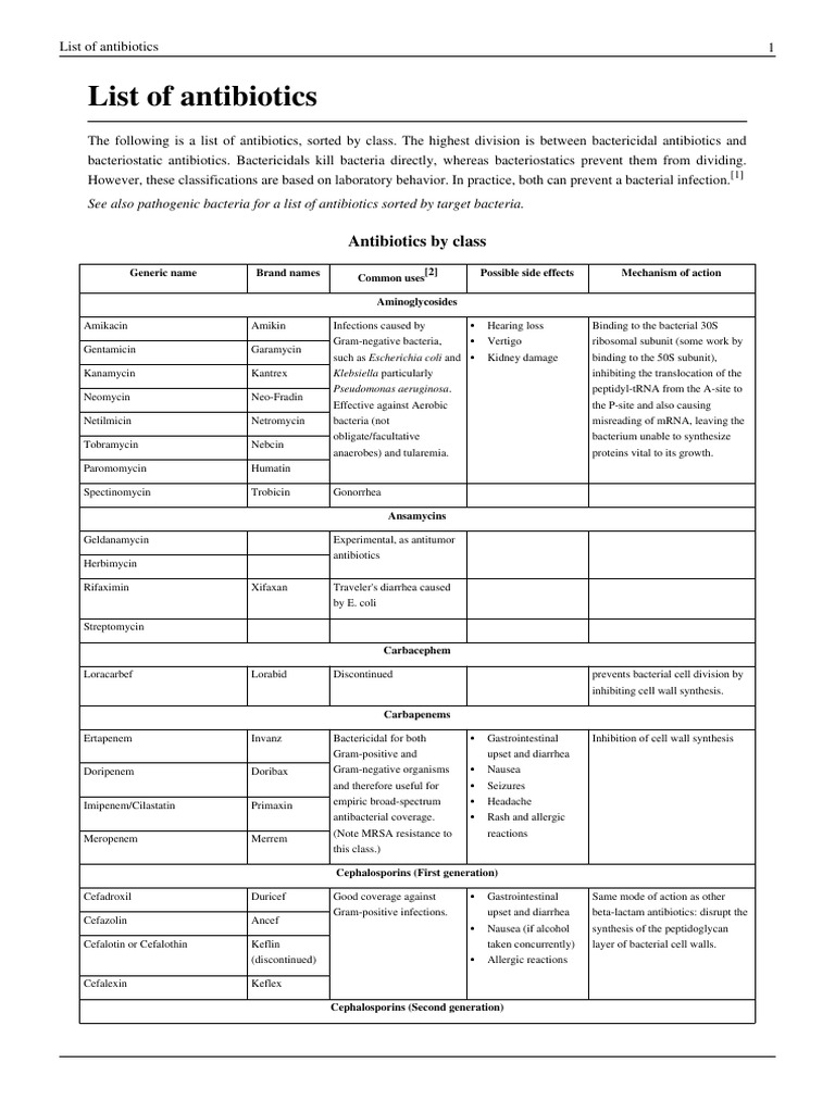 List of Antibiotics Antibiotics Bacteria