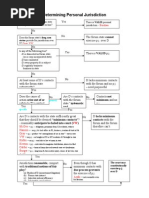 Flow Chart - Civ Pro