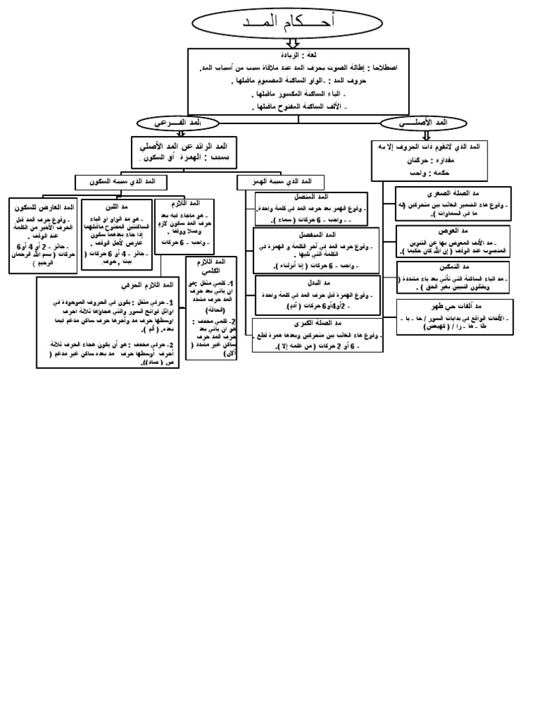 احكام المد 2 ثا