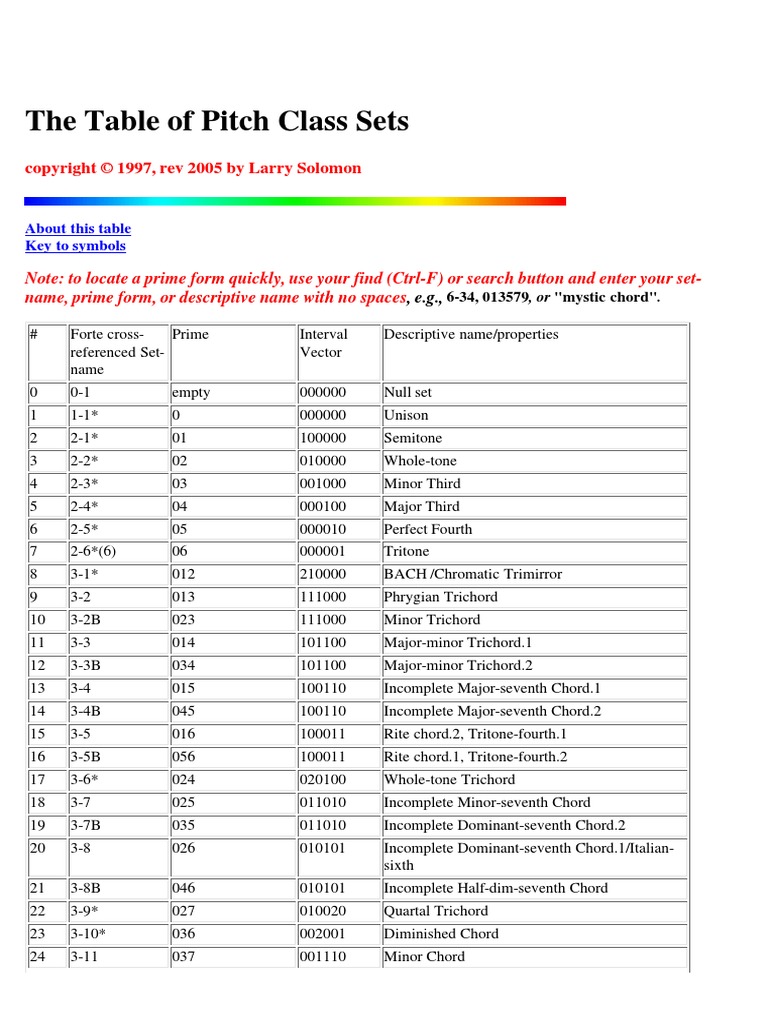 Table of Pitch Class Sets Minor Scale Musical Scales