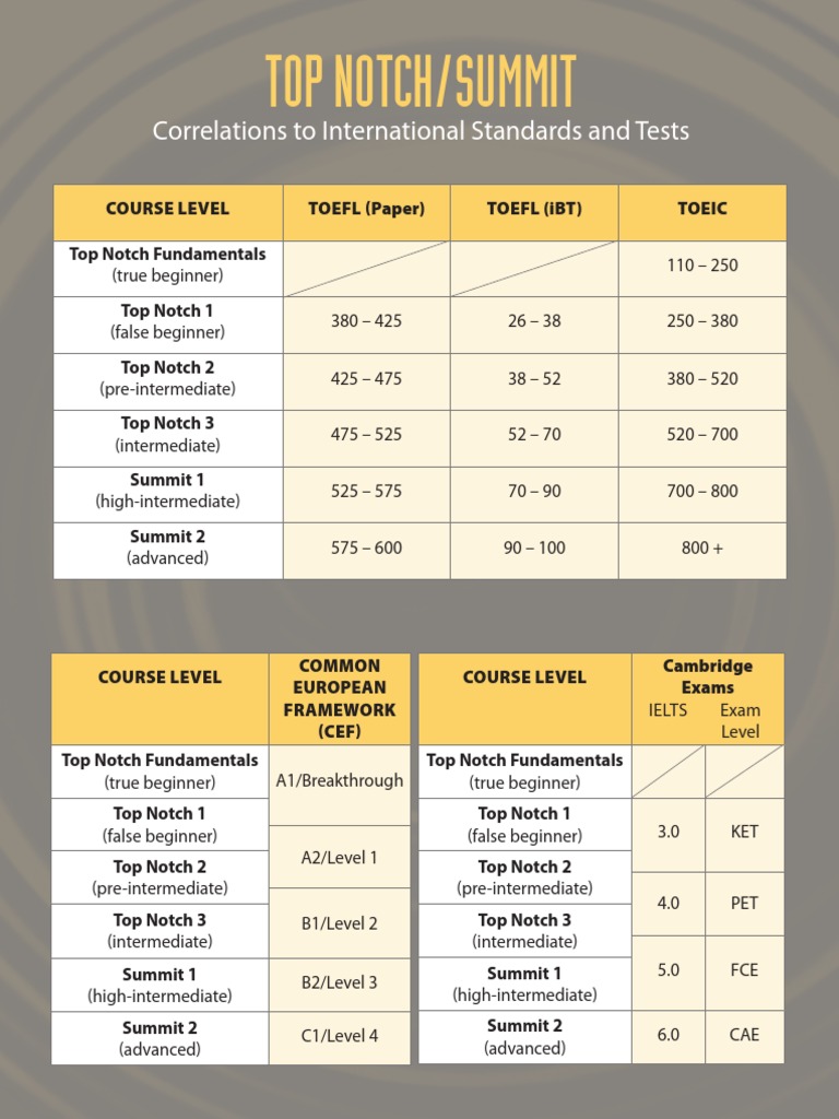 Top Notch Course Levels Overview | PDF | Teaching Methods & Materials ...