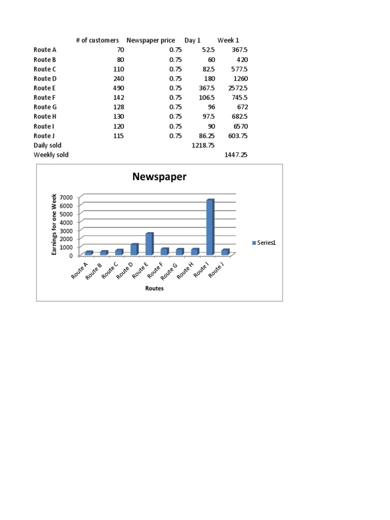 Newspaper Sales & Earnings by Route | PDF