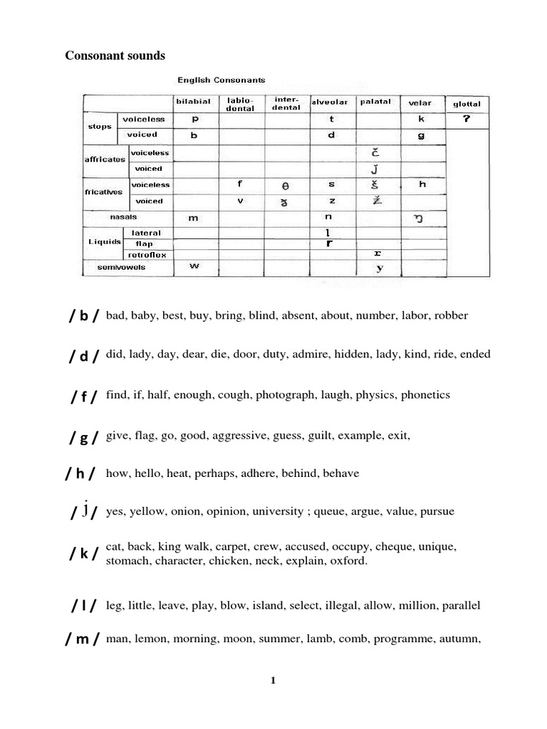 Consonant Sounds and Examples List | PDF