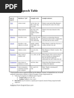 Parts of Speech Table