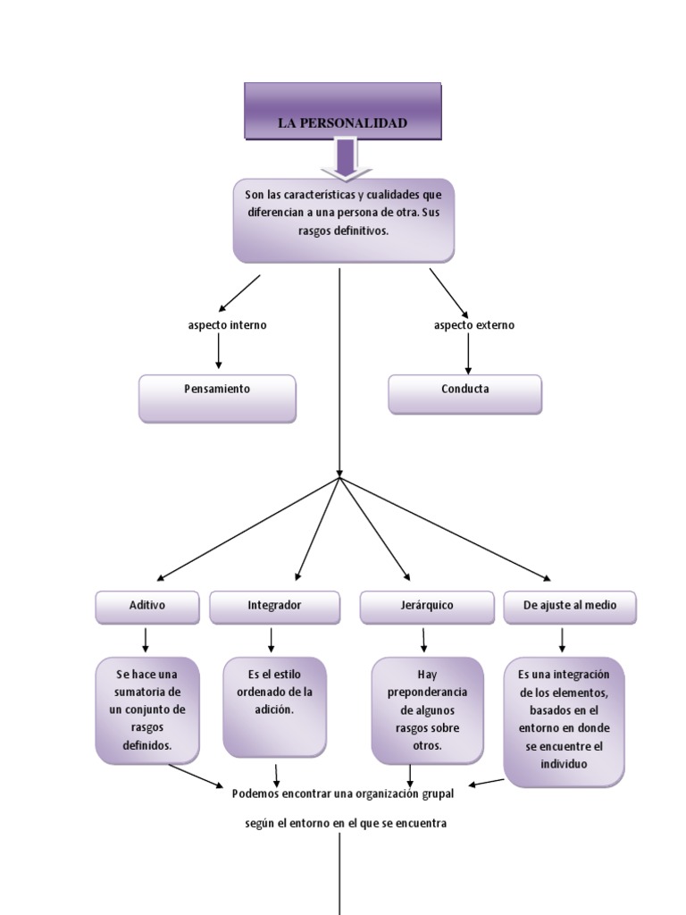 Mapa Conceptual de La Personalidad
