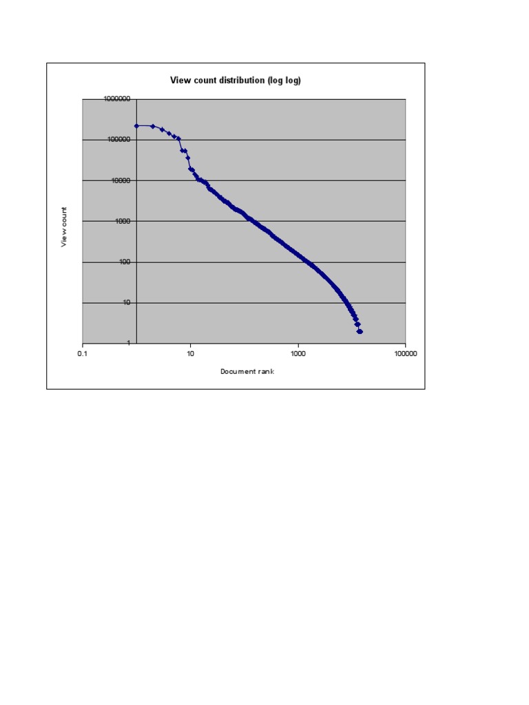 View Count Distribution Analysis | PDF