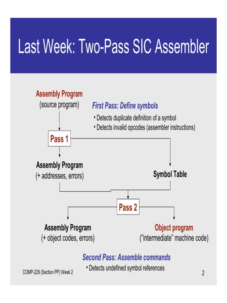 Unit 1 | Assembly Language | Instruction Set