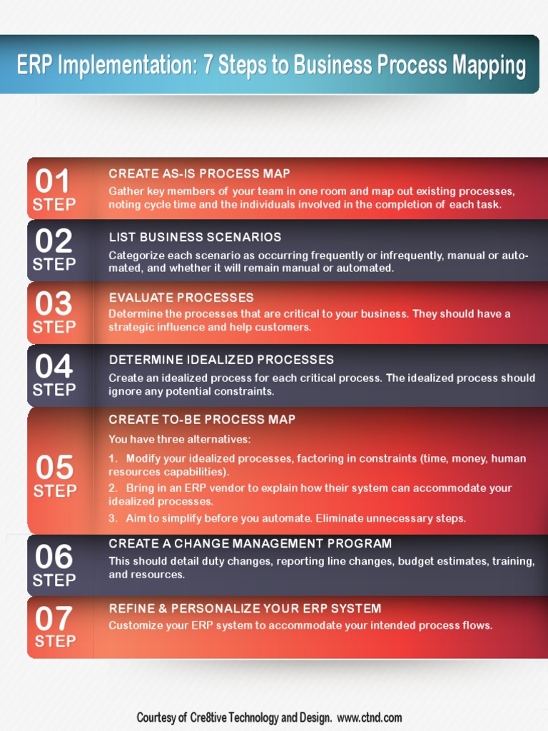 7 Steps to Effective Process Mapping | PDF | Enterprise Resource ...
