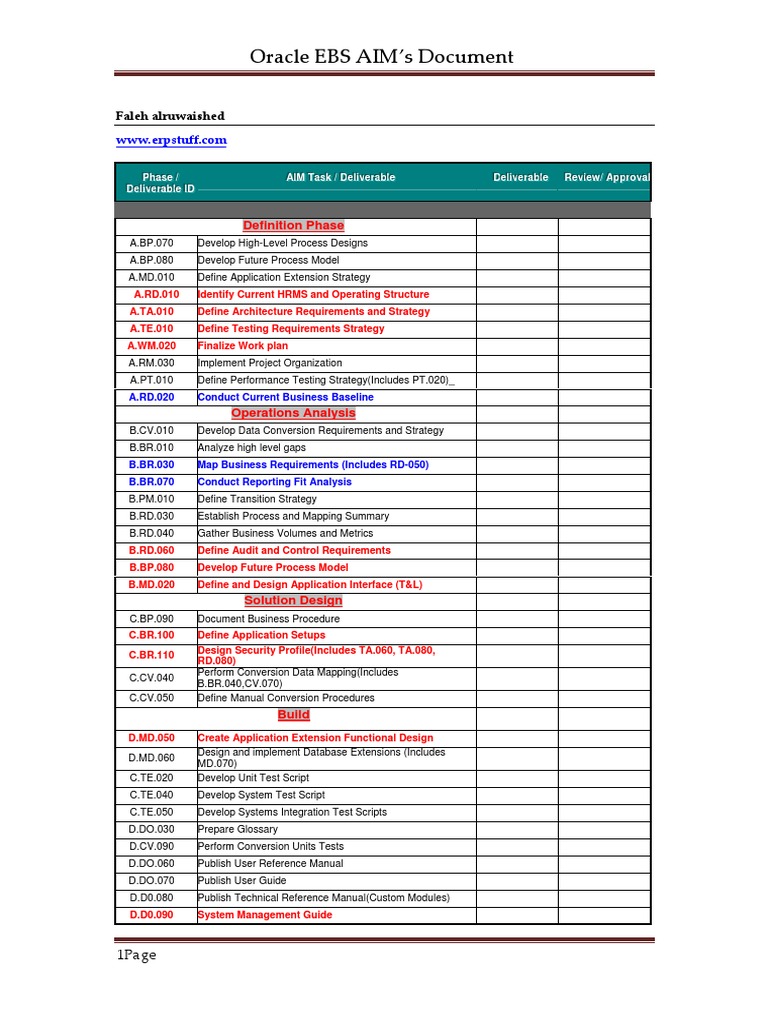 Oracle EBS AIM Documents.pdf | Areas Of Computer Science | Production And  Manufacturing