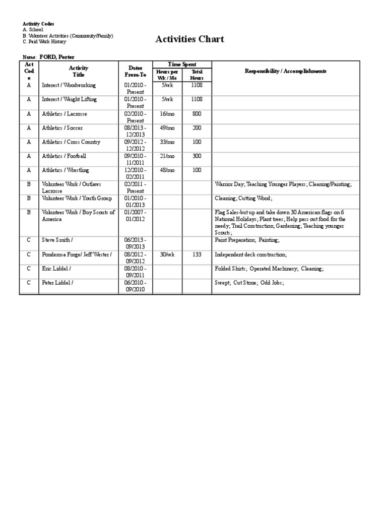 Activities Chart: FORD, Porter Act Cod e Activity Title Dates From-To ...