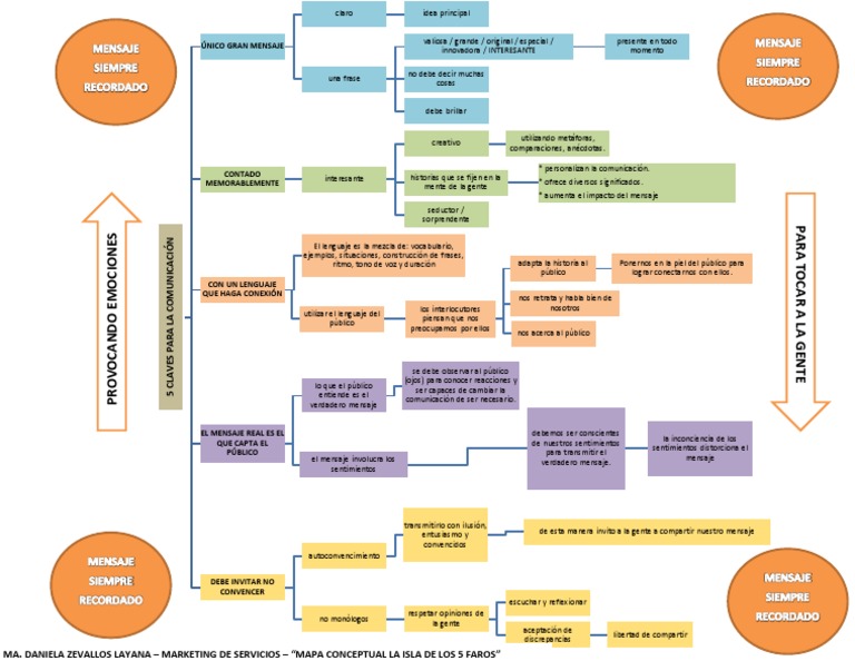 Mapa Conceptual 5 Claves de La Comunicacion | Descargar gratis PDF ...