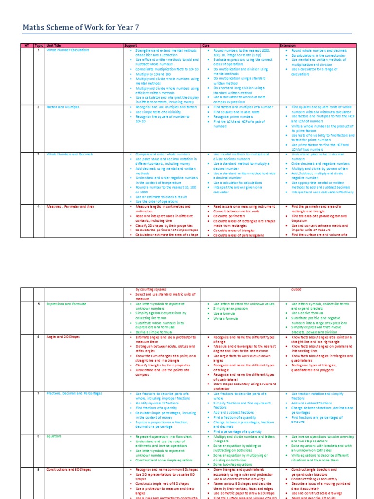 Year 7 Sow Summary | PDF | Area | Fraction (Mathematics)