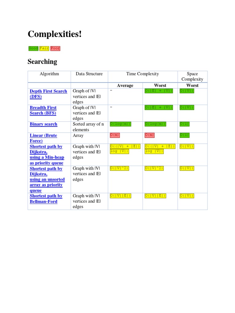 Big-O Algorithm Complexity Cheat Sheet | PDF | Teaching Methods & Materials