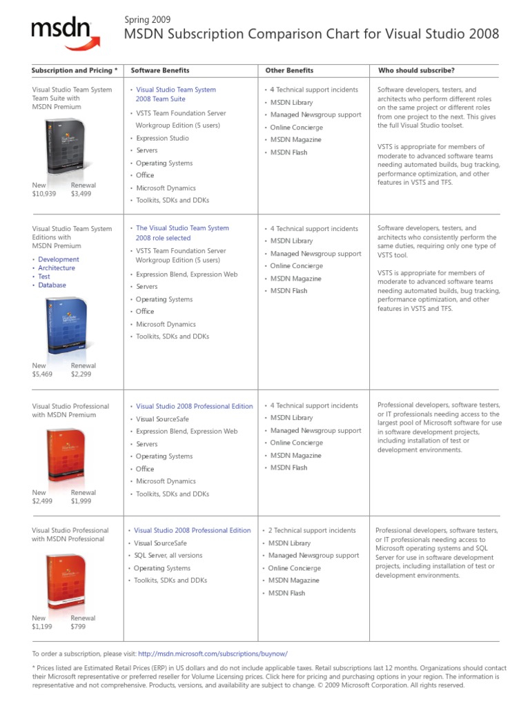 Msdn License Comparison Chart , Editions and supported features of SQL ...