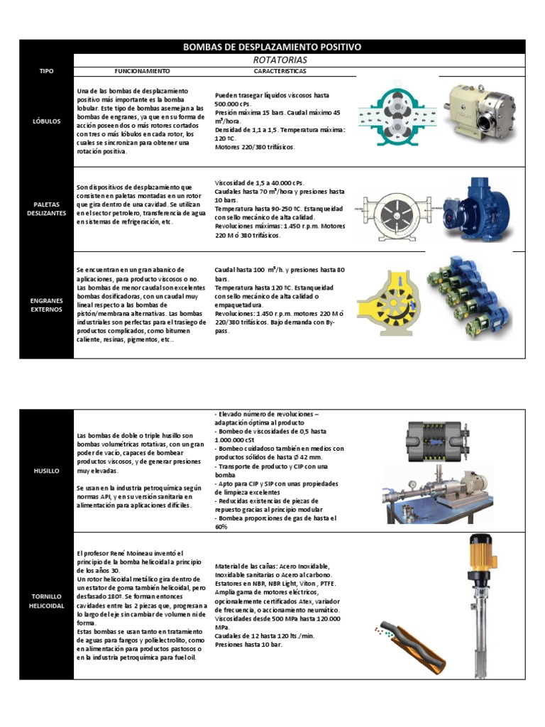 Tipos de Bombas de Desplazamiento Positivo | PDF | Bomba | Viscosidad