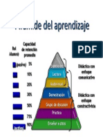 Piremide Del Aprendizaje