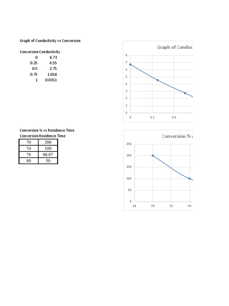 Conductivity and Conversion Graphs Analysis | PDF | Technology ...