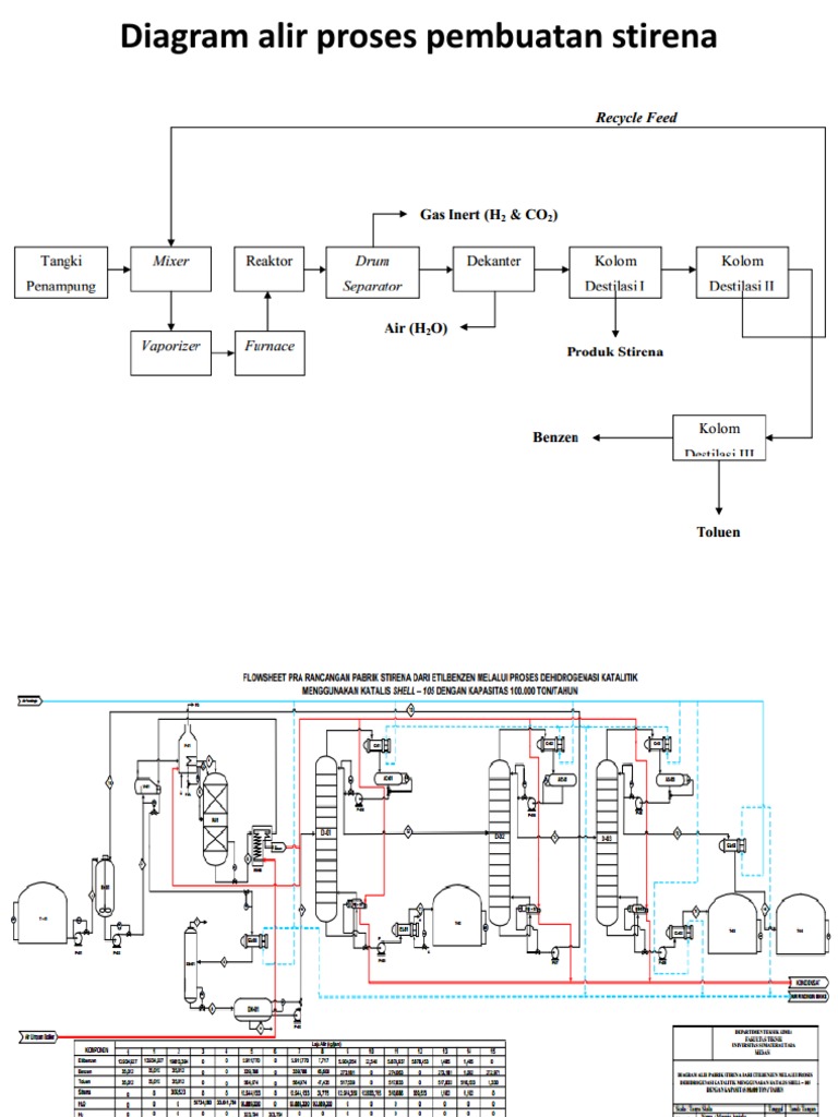  Diagram  Alir Proses  Pembuatan  Stirena