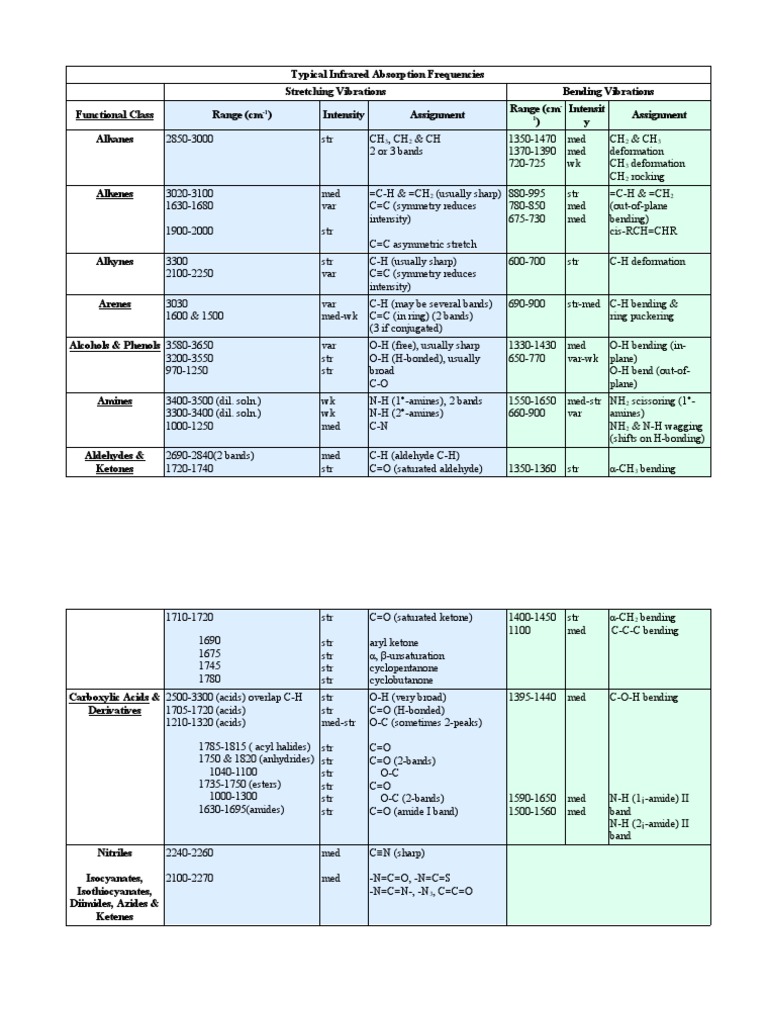 Infrared Spectroscopy Frequency Ranges | PDF | Amine | Ester