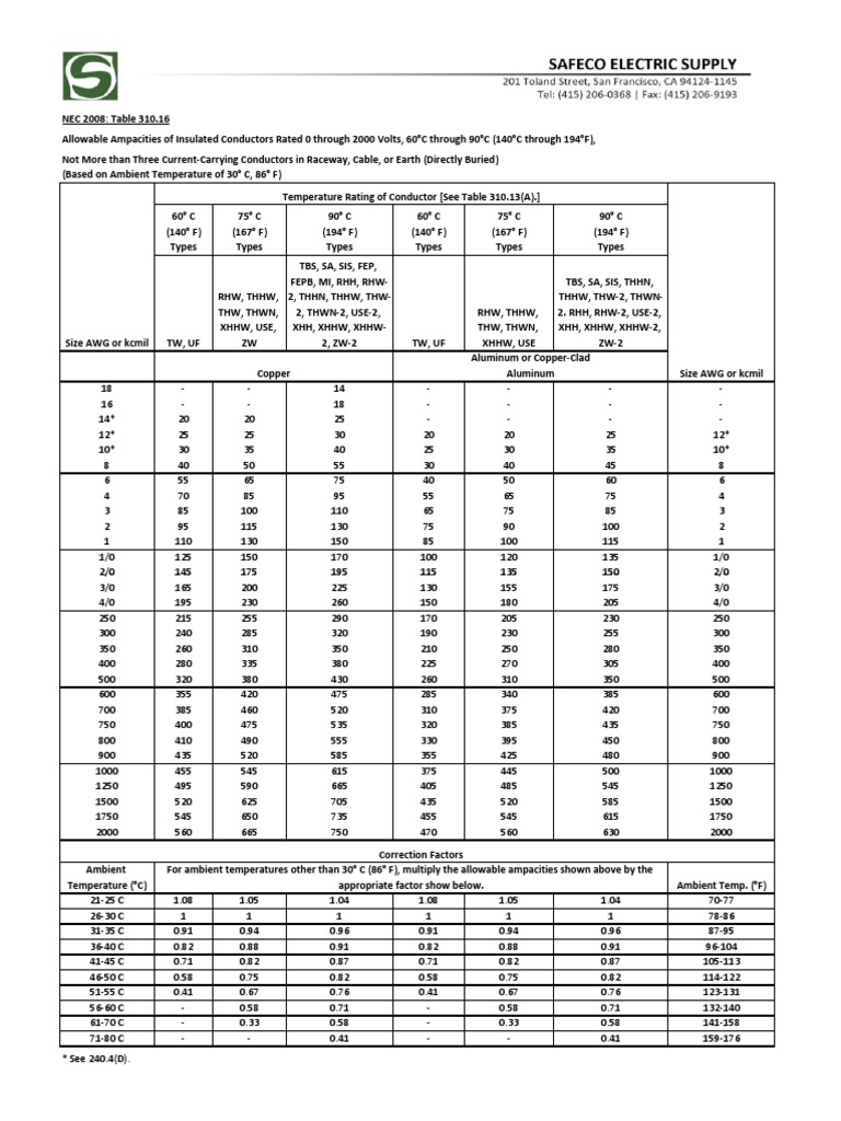 NEC2008 Table 310.16