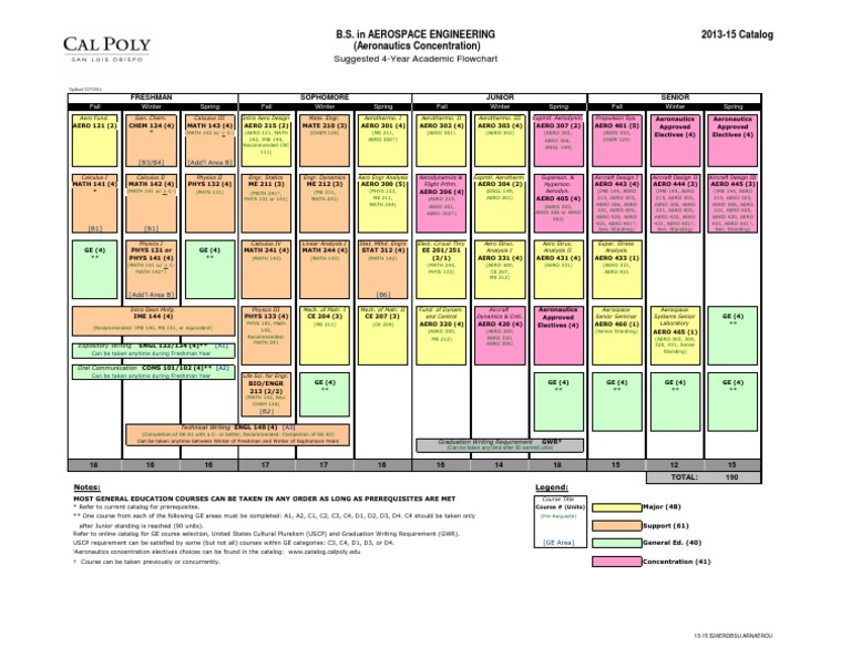 Aerospace Flowchart | Pdf | Aerospace Engineering | Atmosphere Of Earth