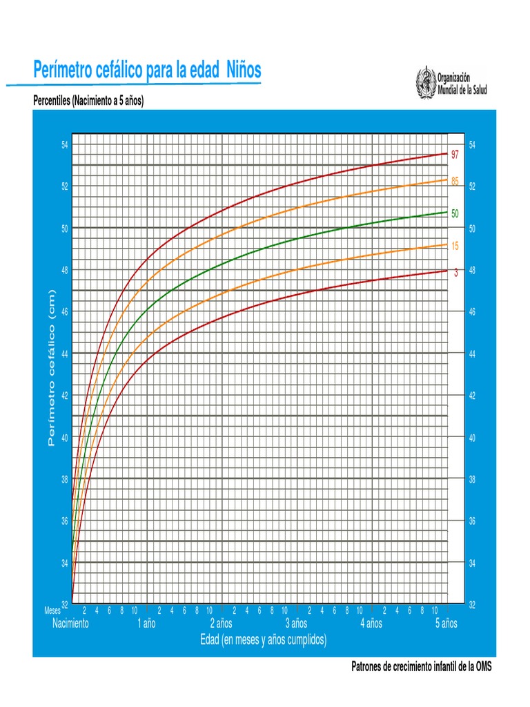Perímetro cefálico para la edad Niños Percentiles (Nacimiento a 5 años)