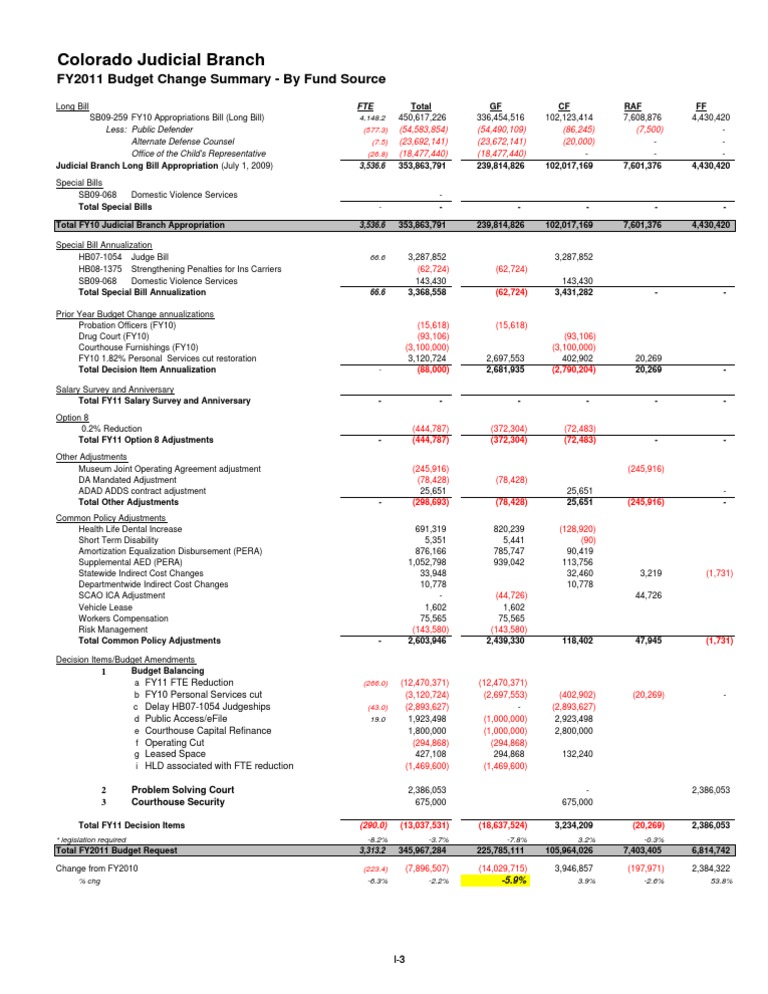 Budget Change Summary | PDF | Public Sphere | Social Institutions