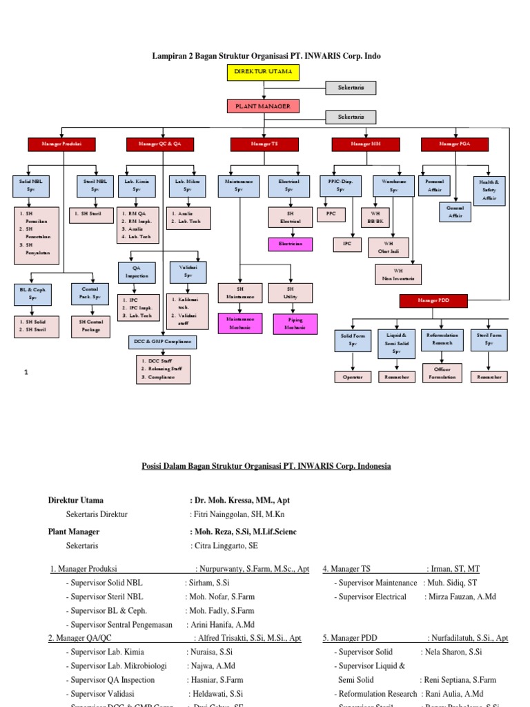 Struktur Organisasi PT INWARIS Corp. Indonesia
