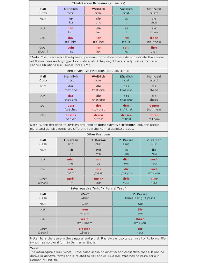 German Pronoun Chart PDF