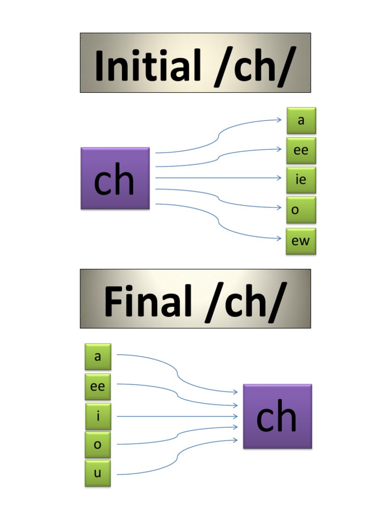 Phonetic Sounds: /ch/ and /sh/ Lists | PDF | Language Arts & Discipline ...