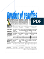 Duration of Penalties