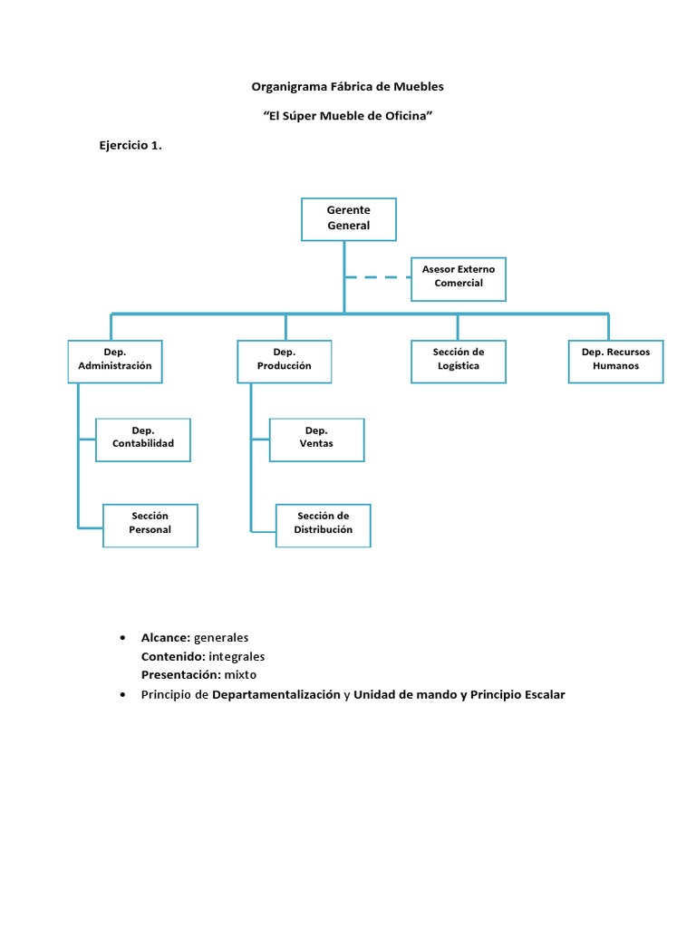 Organigrama Fábrica de Muebles