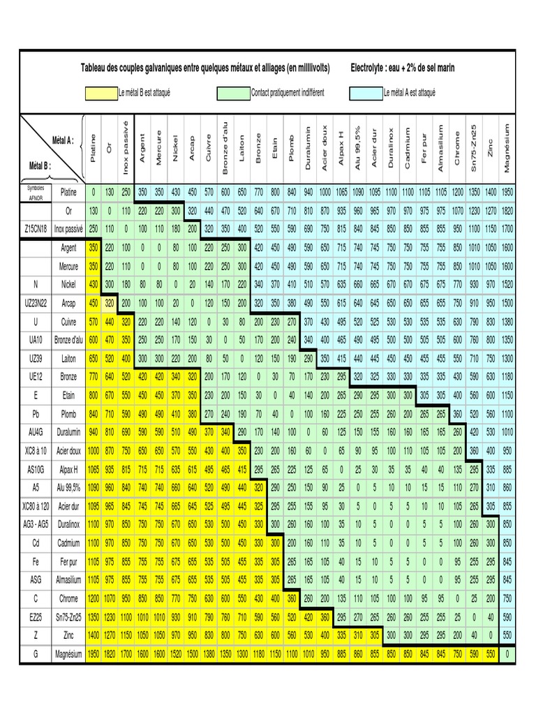Tableau Couples Galvaniques PDF — free download