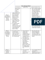 Findings Data Collection Method: Observation & Journal Student Work Student Feedback Forms