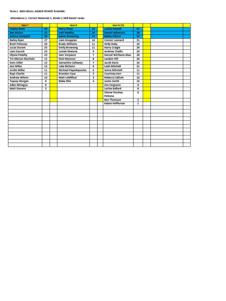 Junior Points Ranking Term 1 2023 | PDF