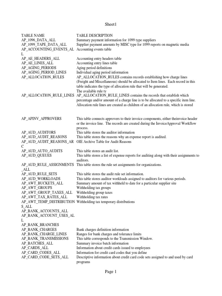 Oracle Apps R12 AP Tables Overview | PDF | Invoice | Credit Card