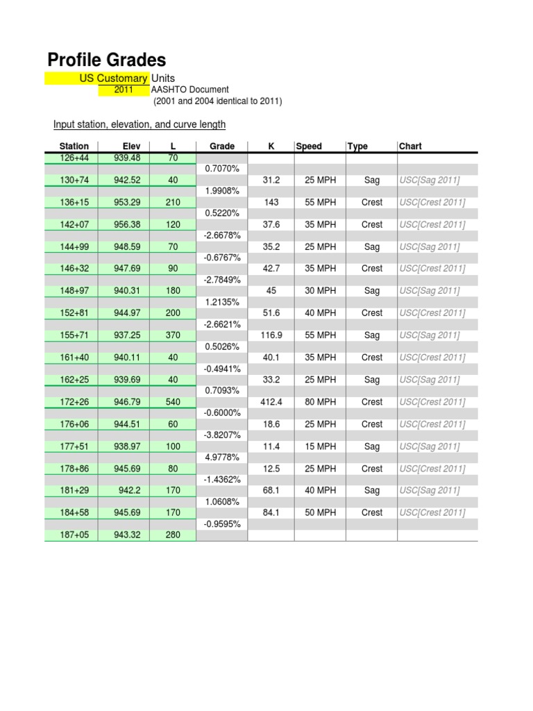Profile Grades: Units US Customary | PDF