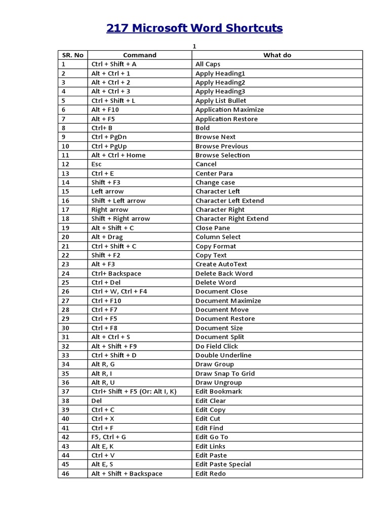 217 Microsoft Word Shortcuts | PDF | Computers