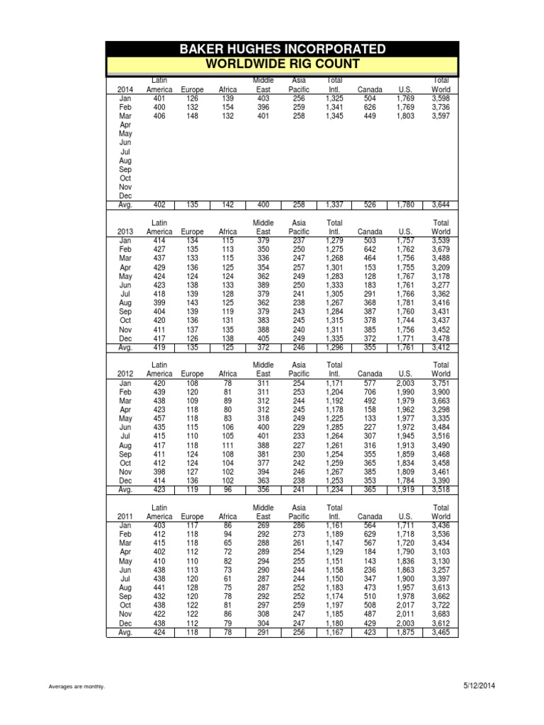 Global Monthly Rig Count Data | PDF