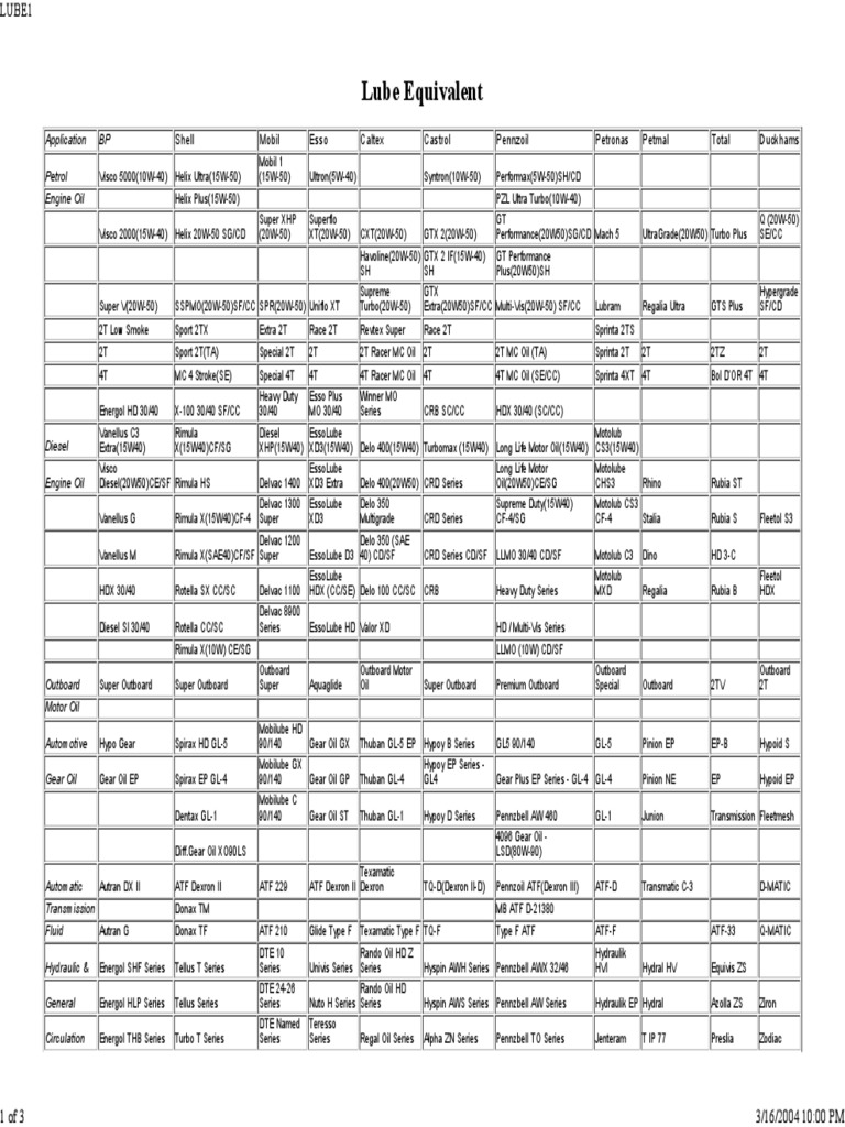Shell Oil Equivalent Chart Are You Worried About Your Engine