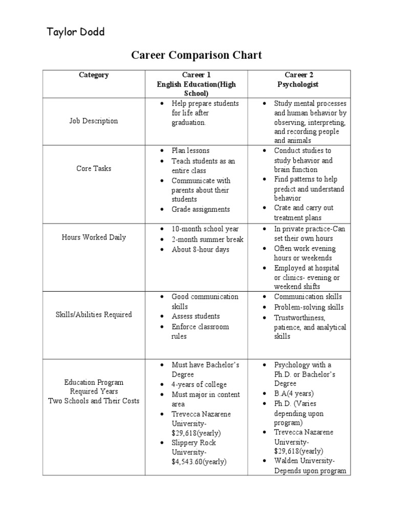 CAREER COMPARISON WORKSHEET PDF visual data 5