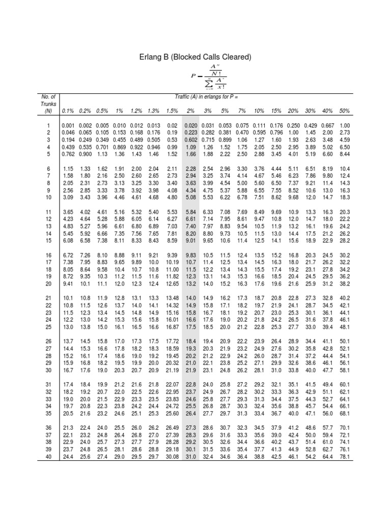 Erlang B Table Pdf