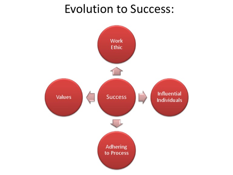 Evolution To Success | PDF | Self-Improvement