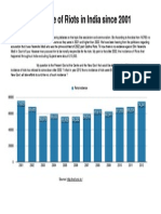 Incidence of Riots in India Since 2001